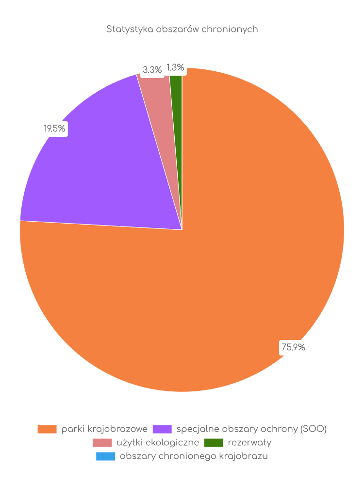 Statystyka obszarów chronionych Kluczy